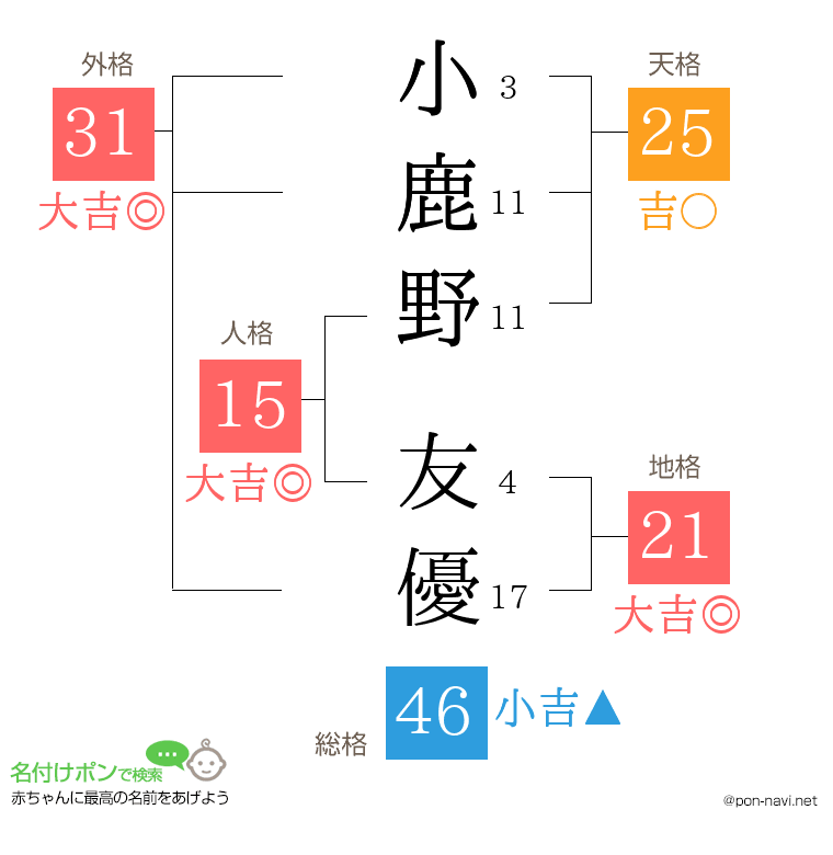 小鹿野 友優さんの姓名判断結果