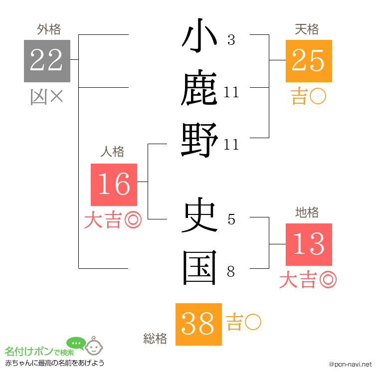 小鹿野 史国さんの姓名判断結果