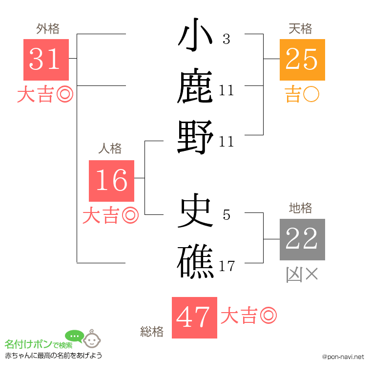 小鹿野 史礁さんの姓名判断結果