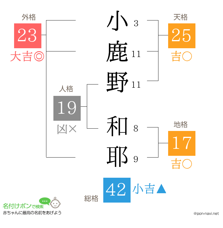 小鹿野 和耶さんの姓名判断結果