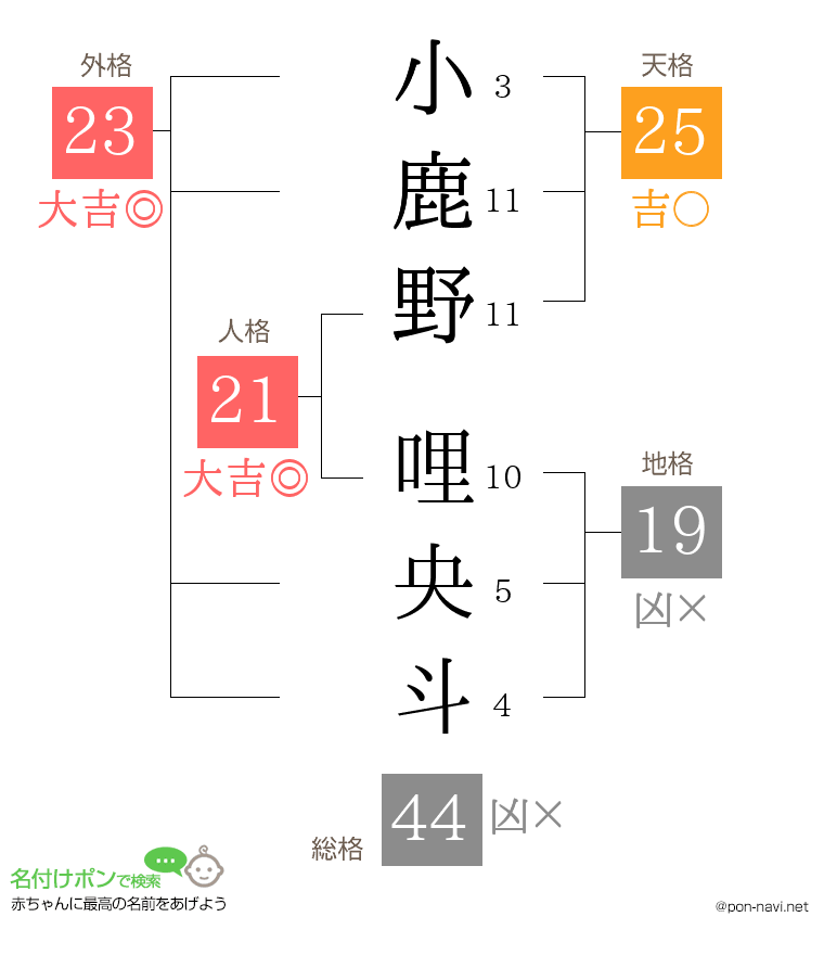 小鹿野 哩央斗さんの姓名判断結果