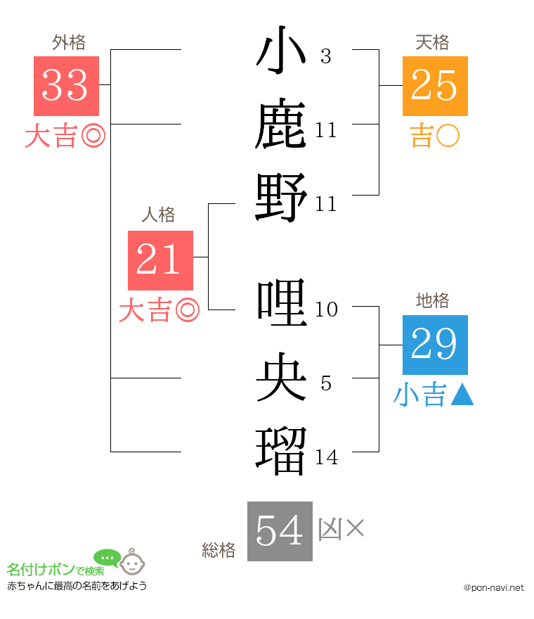 小鹿野 哩央瑠さんの姓名判断結果