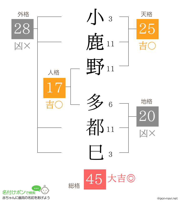 小鹿野 多都巳さんの姓名判断結果