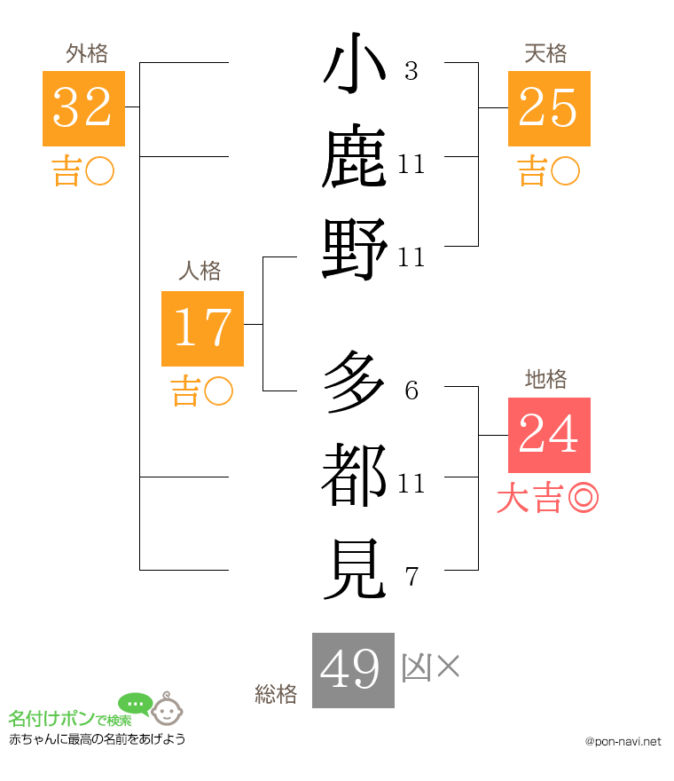 小鹿野 多都見さんの姓名判断結果