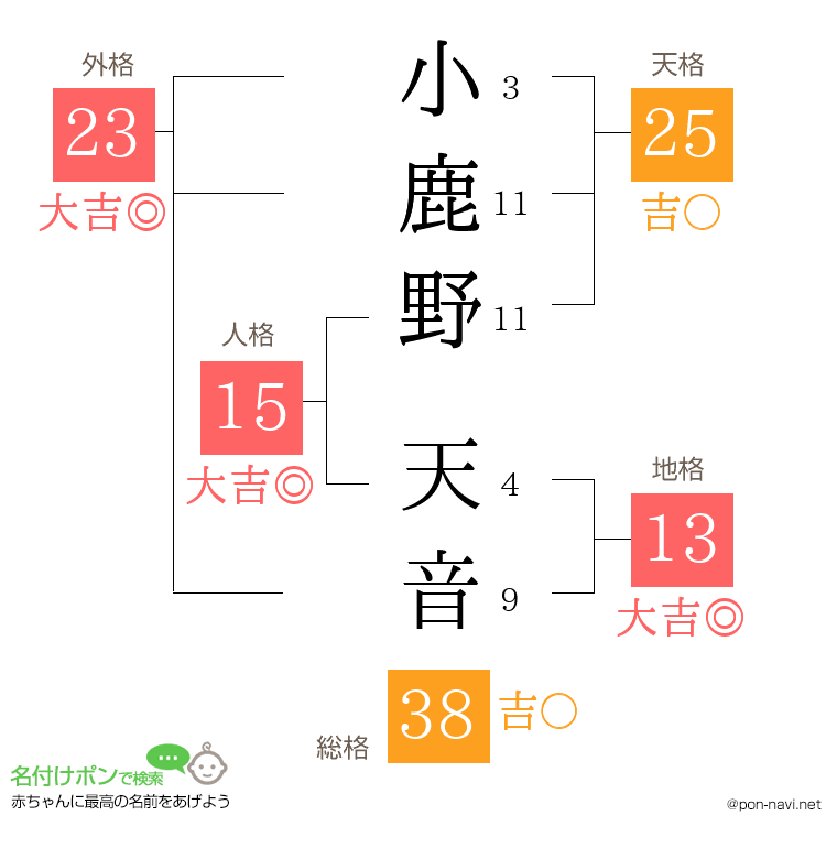 小鹿野 天音さんの姓名判断結果