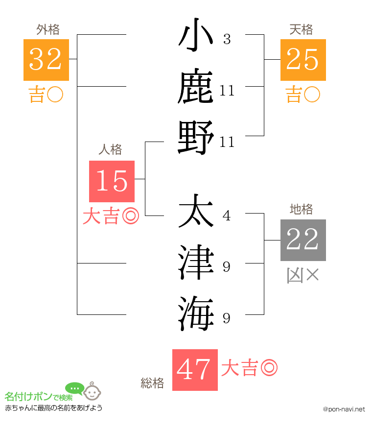 小鹿野 太津海さんの姓名判断結果