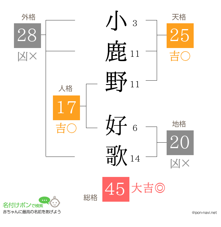 小鹿野 好歌さんの姓名判断結果