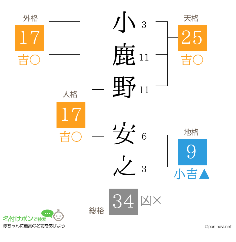 小鹿野 安之さんの姓名判断結果