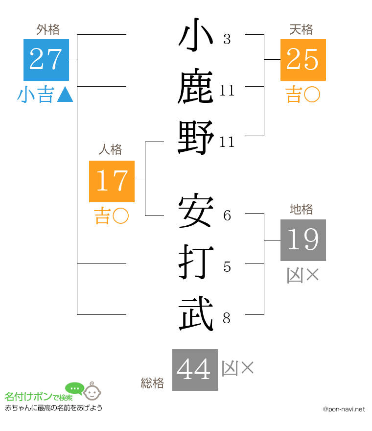 小鹿野 安打武さんの姓名判断結果