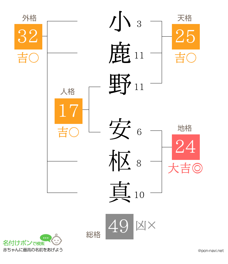 小鹿野 安枢真さんの姓名判断結果