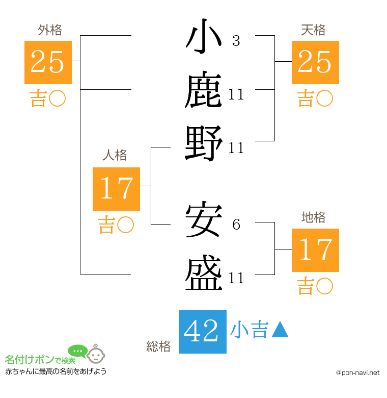 小鹿野 安盛さんの姓名判断結果