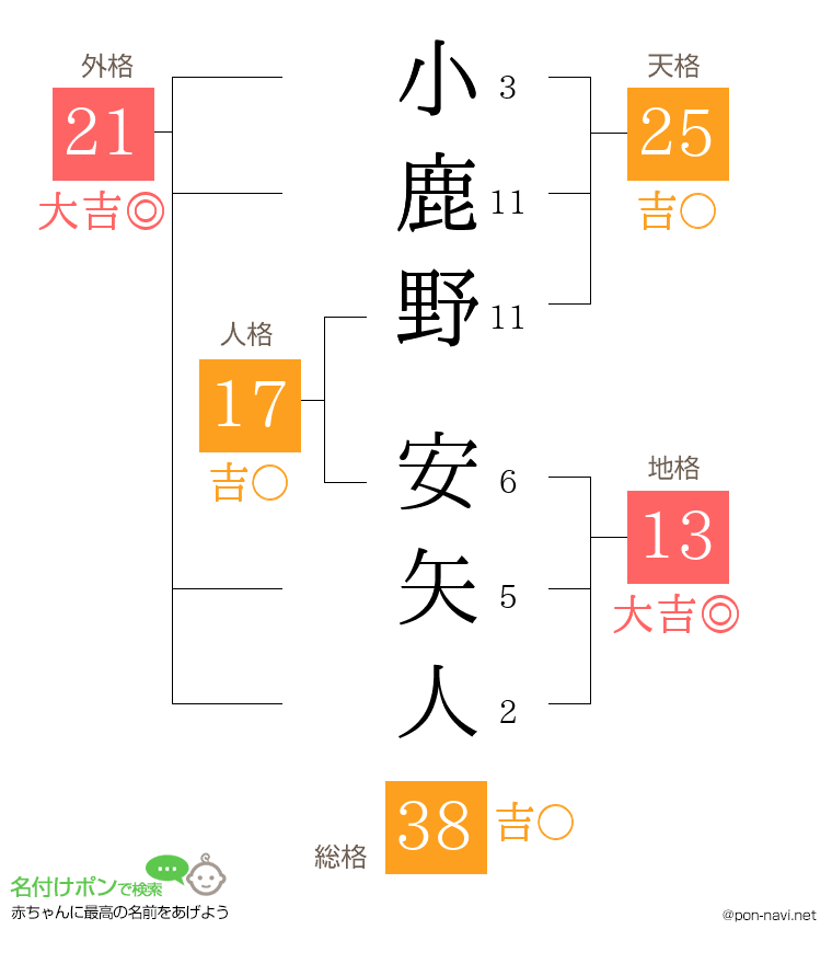 小鹿野 安矢人さんの姓名判断結果