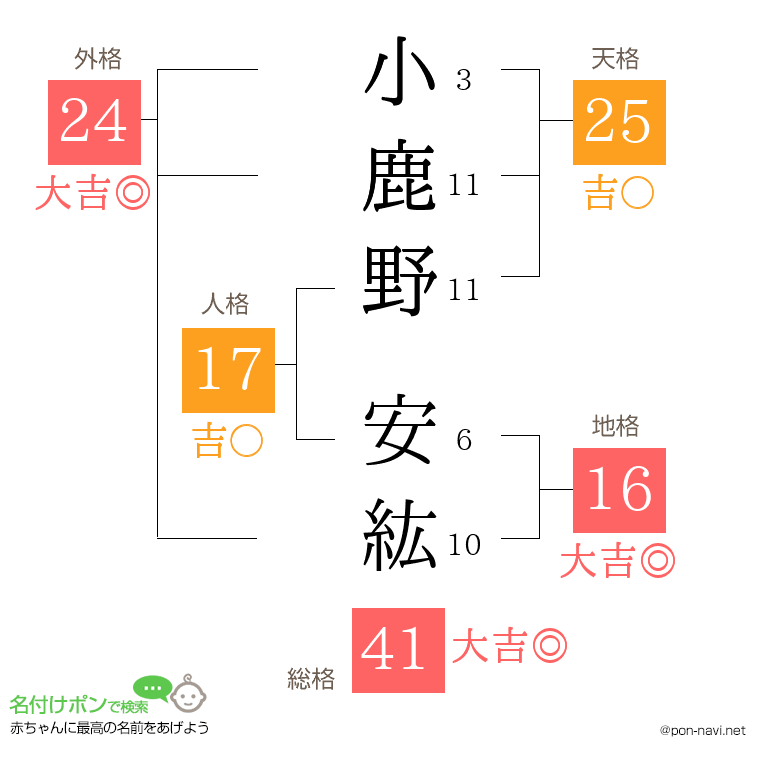 小鹿野 安紘さんの姓名判断結果