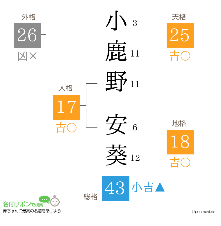 小鹿野 安葵さんの姓名判断結果