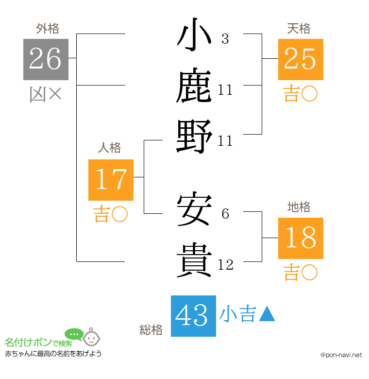小鹿野 安貴さんの姓名判断結果