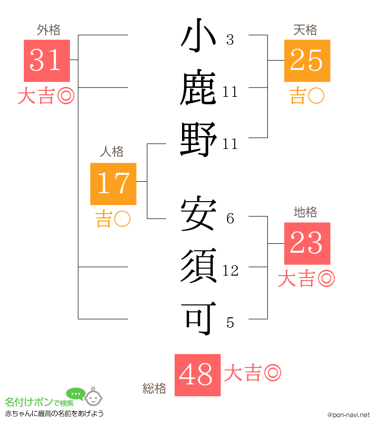 小鹿野 安須可さんの姓名判断結果