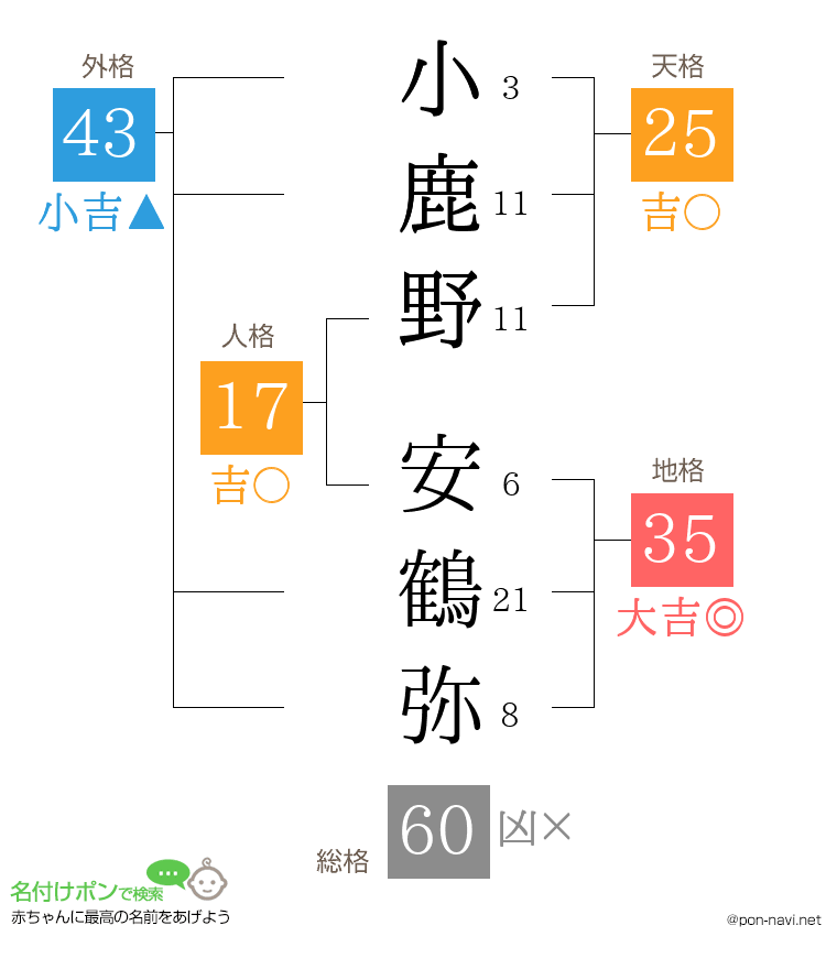 小鹿野 安鶴弥さんの姓名判断結果