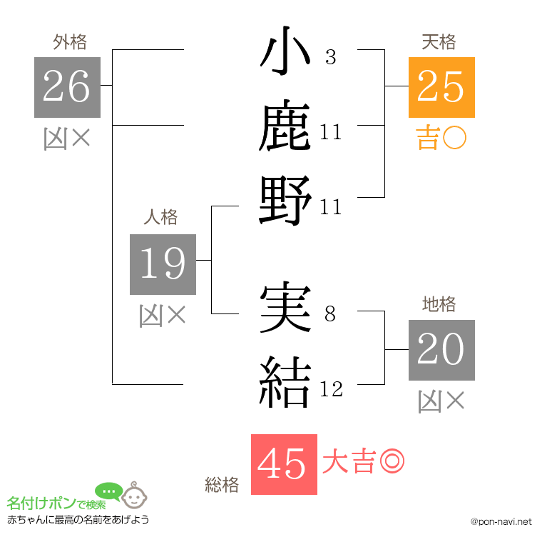 小鹿野 実結さんの姓名判断結果