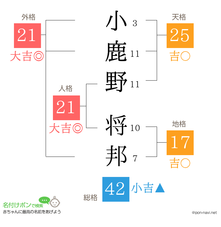 小鹿野 将邦さんの姓名判断結果