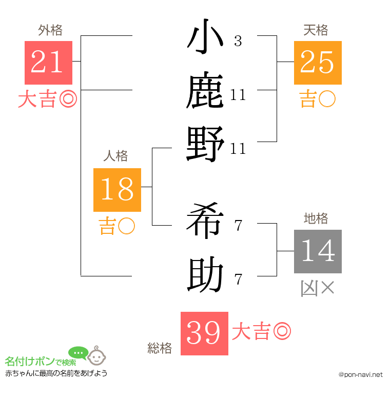 小鹿野 希助さんの姓名判断結果