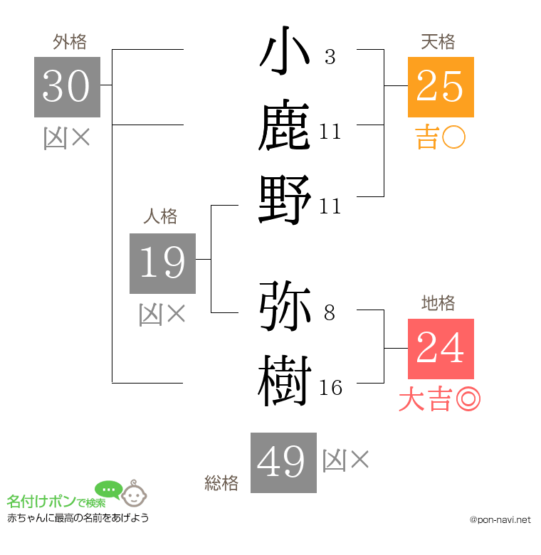 小鹿野 弥樹さんの姓名判断結果