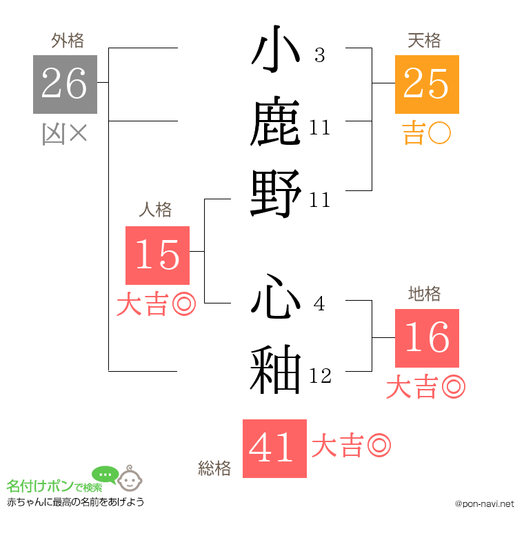 小鹿野 心釉さんの姓名判断結果