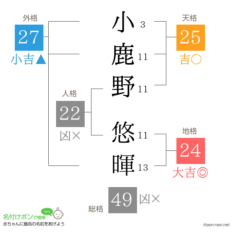 小鹿野 悠暉さんの姓名判断結果