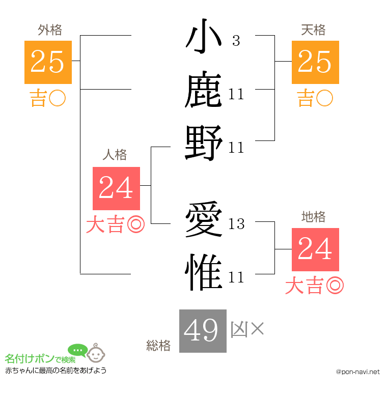 小鹿野 愛惟さんの姓名判断結果