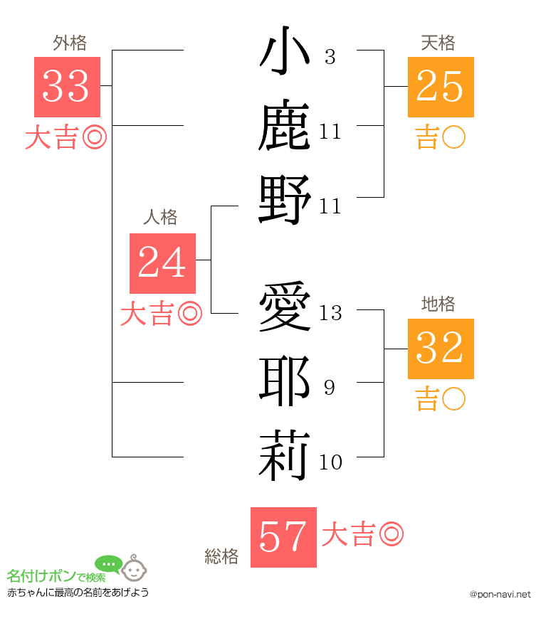 小鹿野 愛耶莉さんの姓名判断結果