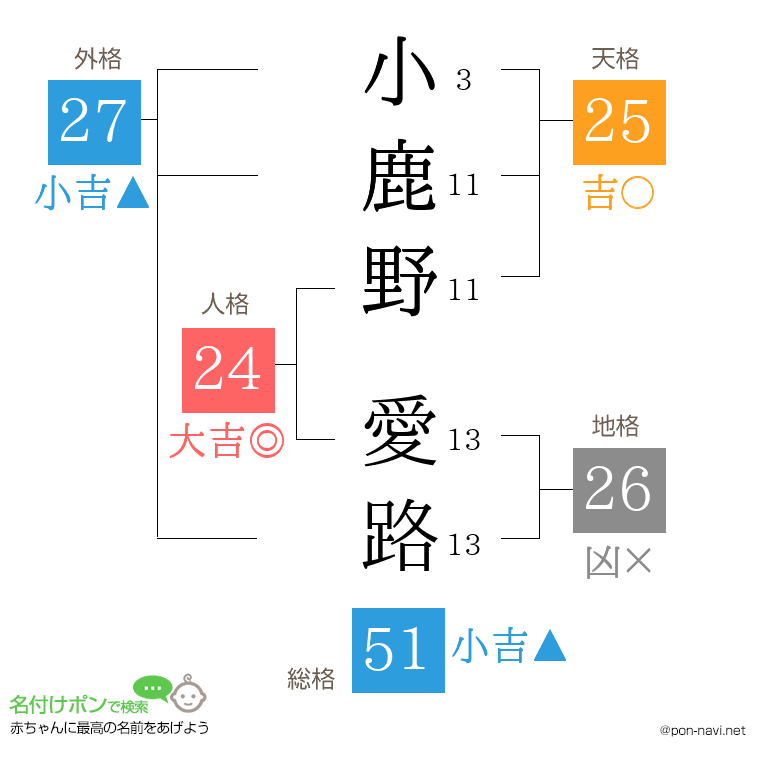 小鹿野 愛路さんの姓名判断結果