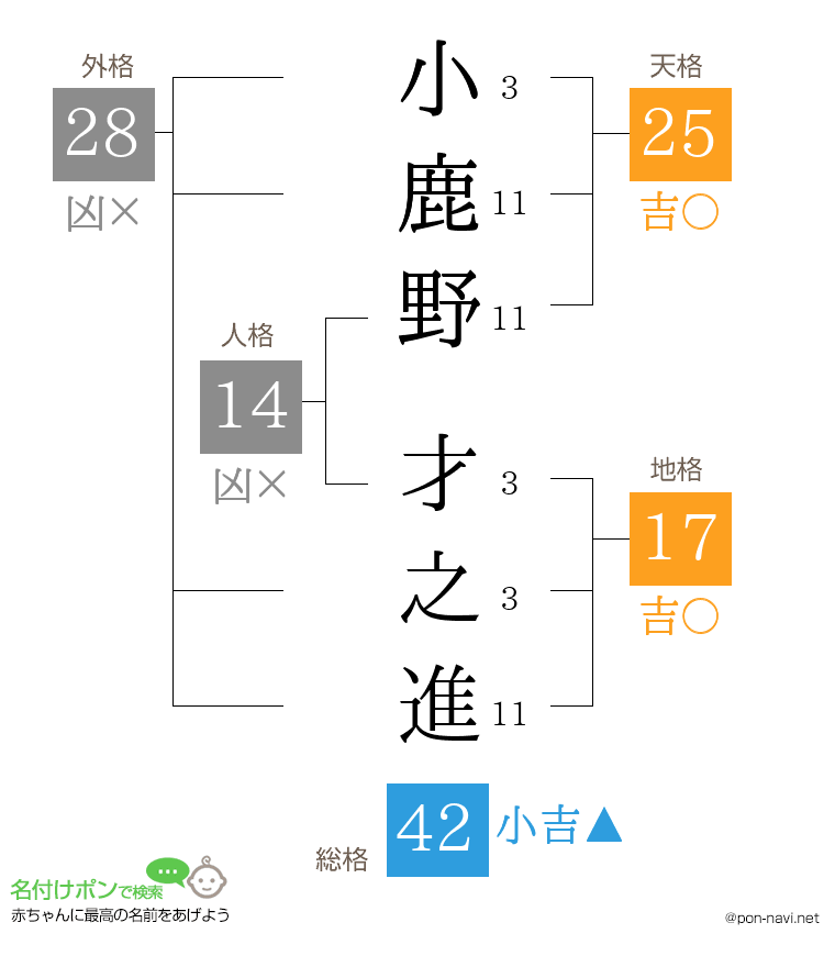 小鹿野 才之進さんの姓名判断結果