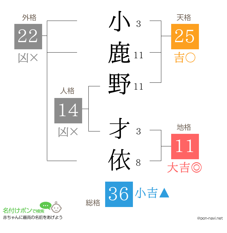 小鹿野 才依さんの姓名判断結果