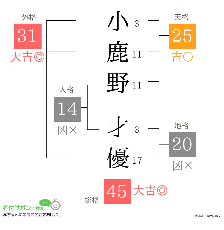 小鹿野 才優さんの姓名判断結果