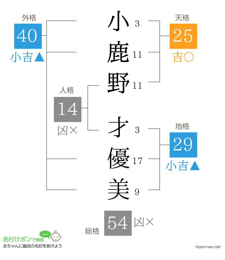 小鹿野 才優美さんの姓名判断結果