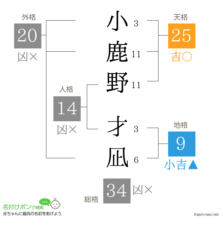 小鹿野 才凪さんの姓名判断結果