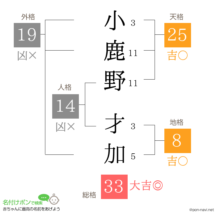 小鹿野 才加さんの姓名判断結果