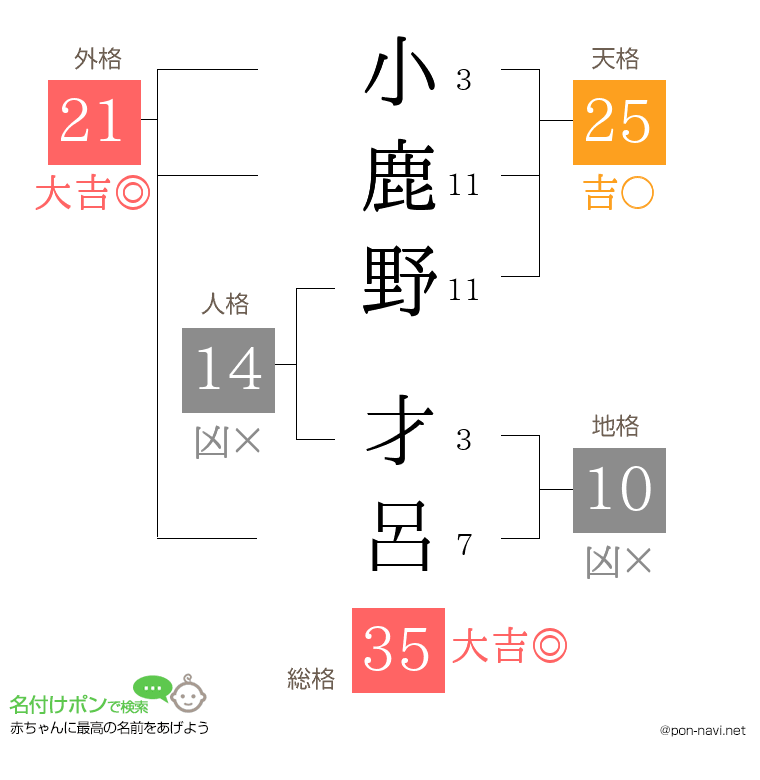 小鹿野 才呂さんの姓名判断結果