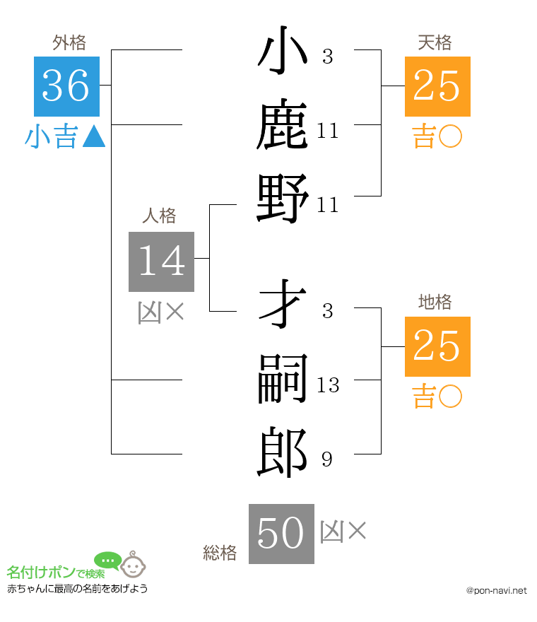 小鹿野 才嗣郎さんの姓名判断結果