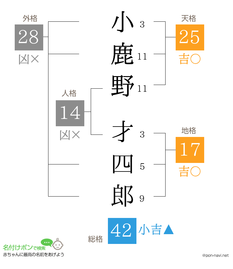 小鹿野 才四郎さんの姓名判断結果