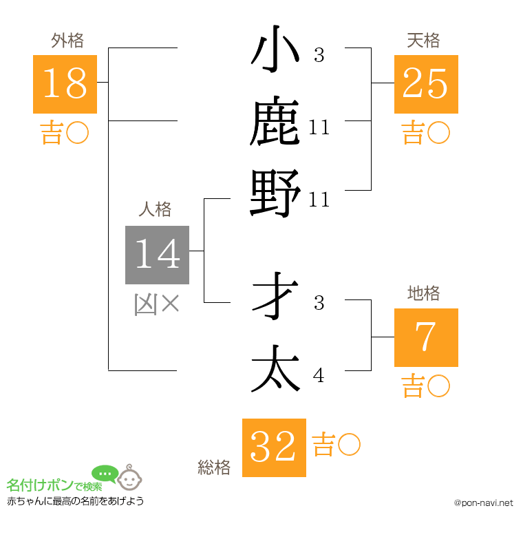 小鹿野 才太さんの姓名判断結果