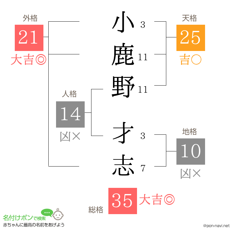 小鹿野 才志さんの姓名判断結果