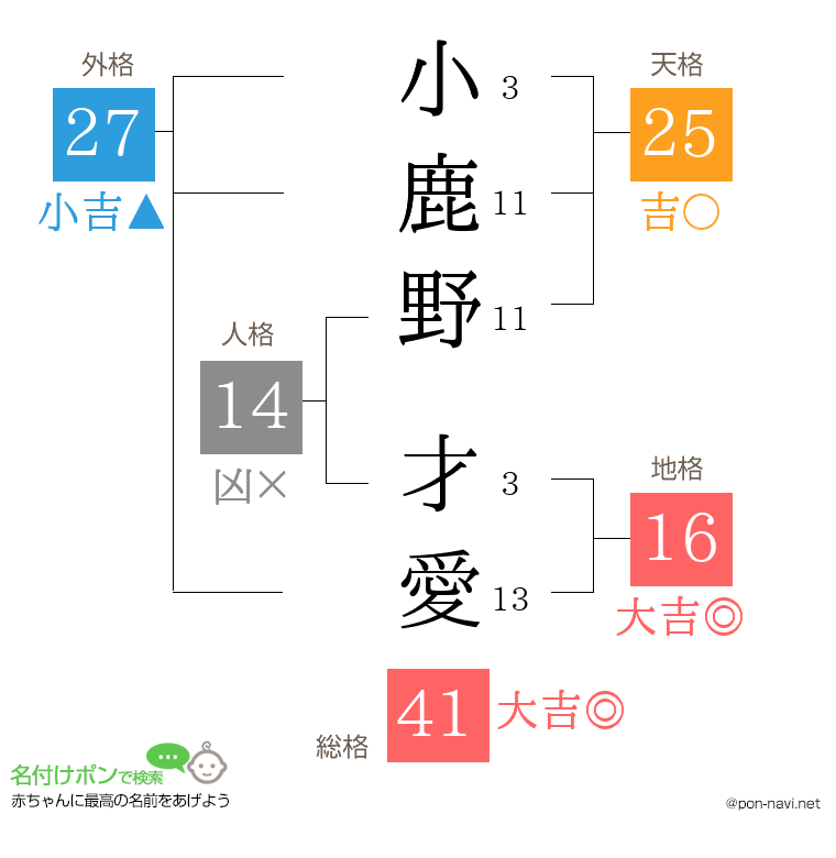 小鹿野 才愛さんの姓名判断結果