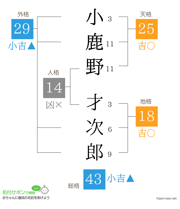 小鹿野 才次郎さんの姓名判断結果