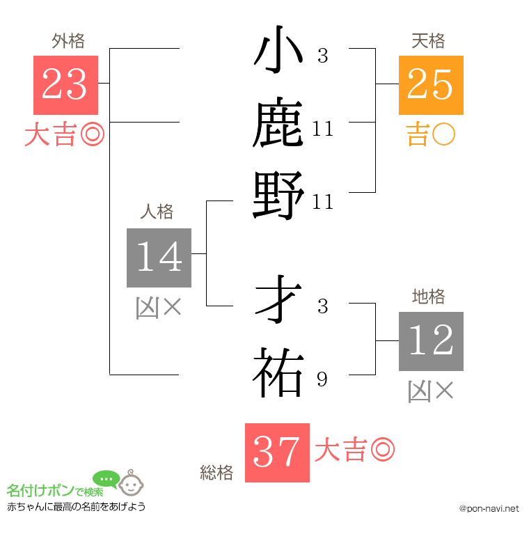 小鹿野 才祐さんの姓名判断結果