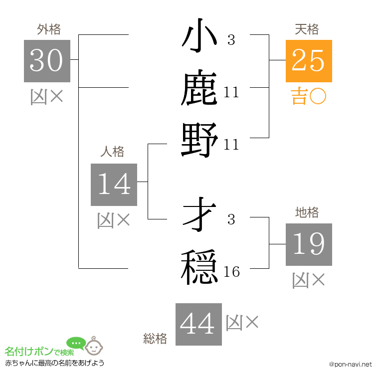 小鹿野 才穏さんの姓名判断結果