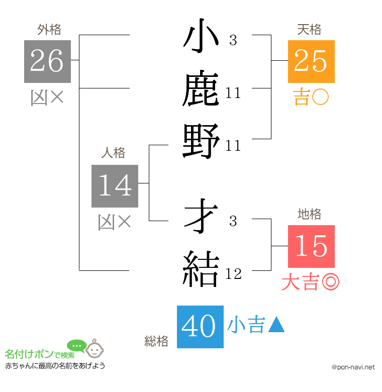 小鹿野 才結さんの姓名判断結果