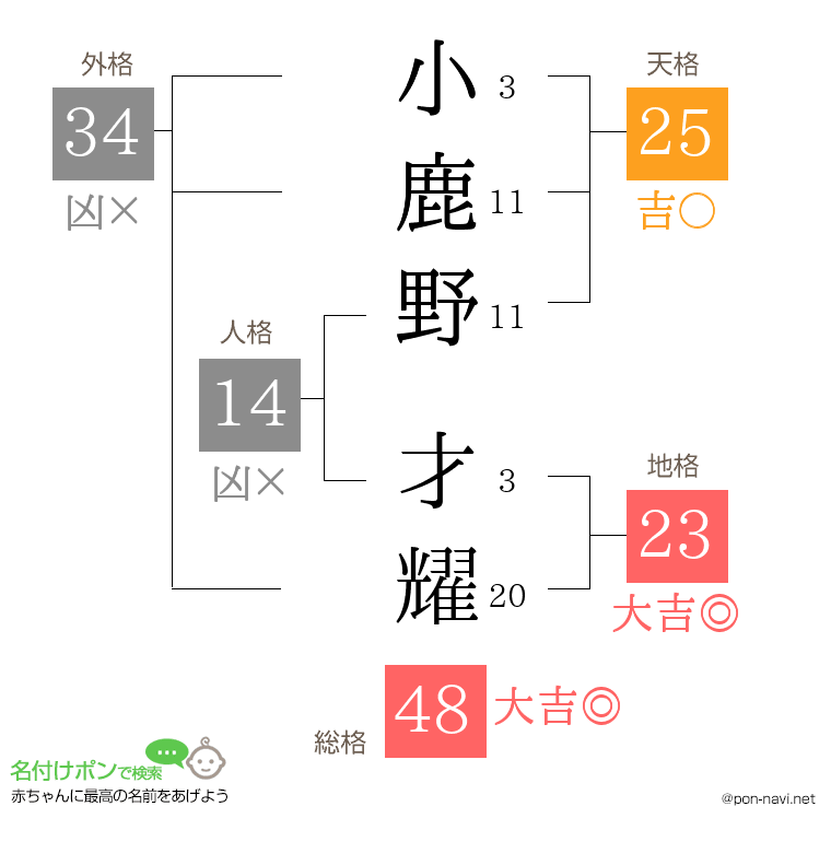 小鹿野 才耀さんの姓名判断結果