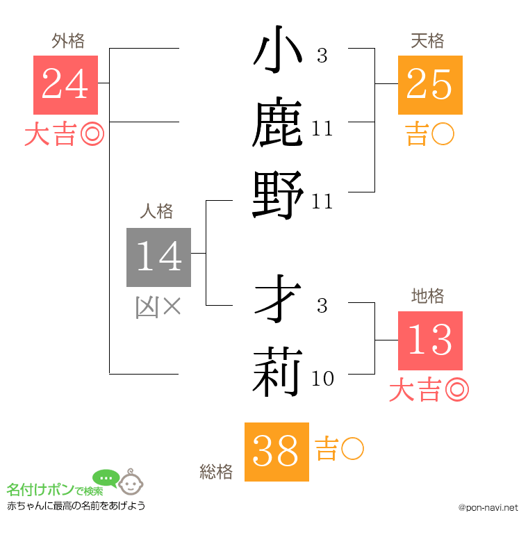 小鹿野 才莉さんの姓名判断結果