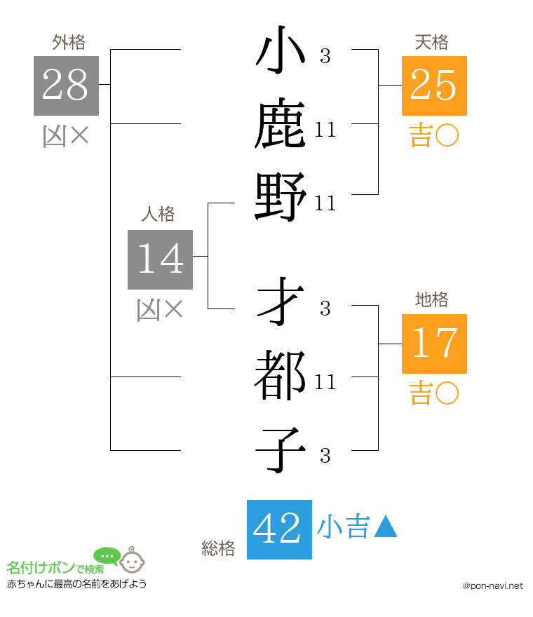 小鹿野 才都子さんの姓名判断結果