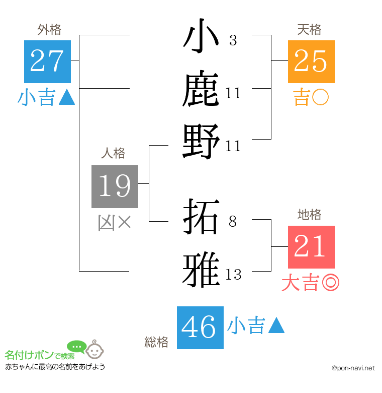 小鹿野 拓雅さんの姓名判断結果